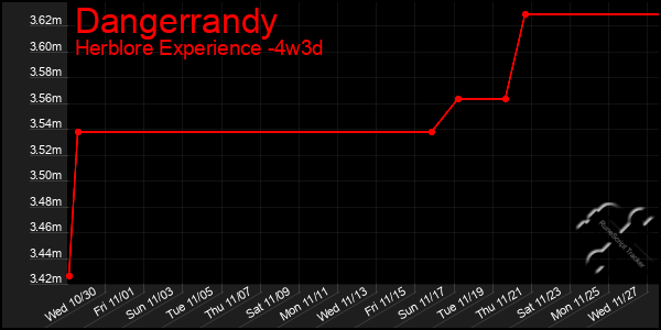 Last 31 Days Graph of Dangerrandy