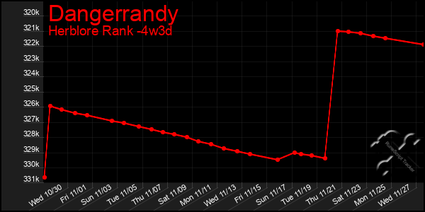 Last 31 Days Graph of Dangerrandy