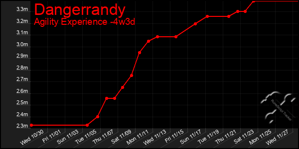 Last 31 Days Graph of Dangerrandy