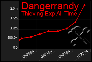 Total Graph of Dangerrandy