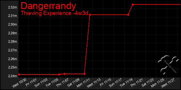 Last 31 Days Graph of Dangerrandy