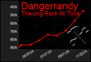 Total Graph of Dangerrandy