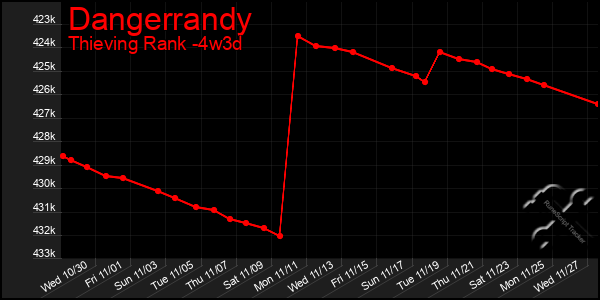 Last 31 Days Graph of Dangerrandy