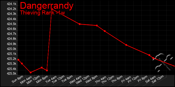 Last 7 Days Graph of Dangerrandy