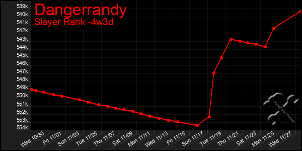 Last 31 Days Graph of Dangerrandy