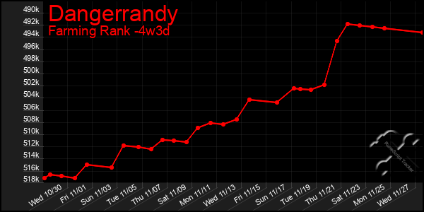 Last 31 Days Graph of Dangerrandy