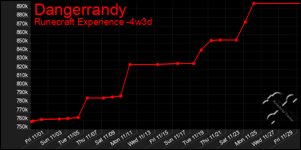 Last 31 Days Graph of Dangerrandy