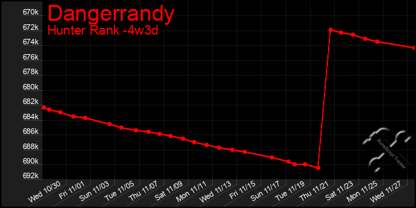 Last 31 Days Graph of Dangerrandy