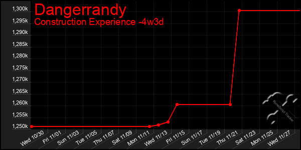 Last 31 Days Graph of Dangerrandy