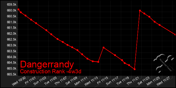 Last 31 Days Graph of Dangerrandy