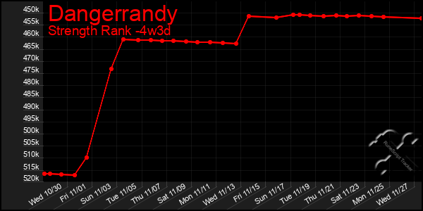 Last 31 Days Graph of Dangerrandy