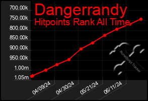 Total Graph of Dangerrandy