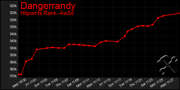 Last 31 Days Graph of Dangerrandy