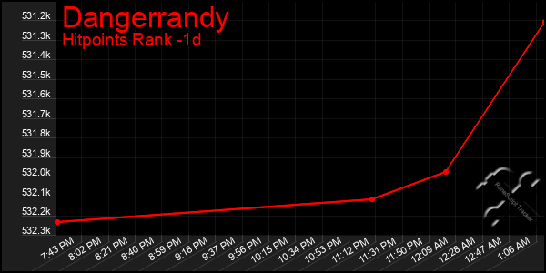 Last 24 Hours Graph of Dangerrandy