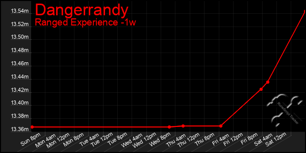 Last 7 Days Graph of Dangerrandy