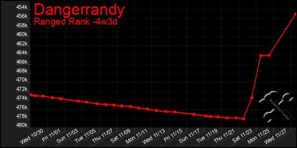 Last 31 Days Graph of Dangerrandy