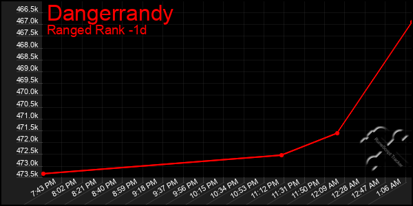 Last 24 Hours Graph of Dangerrandy