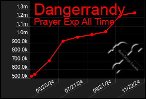 Total Graph of Dangerrandy