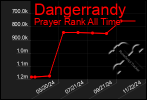 Total Graph of Dangerrandy