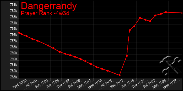 Last 31 Days Graph of Dangerrandy