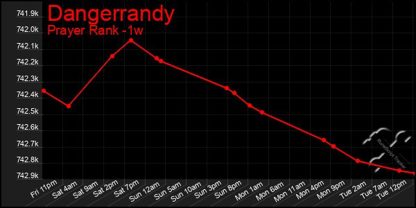 Last 7 Days Graph of Dangerrandy