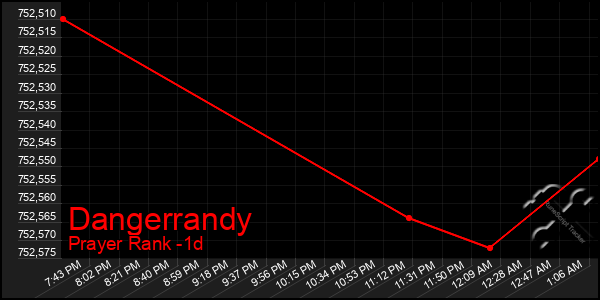 Last 24 Hours Graph of Dangerrandy