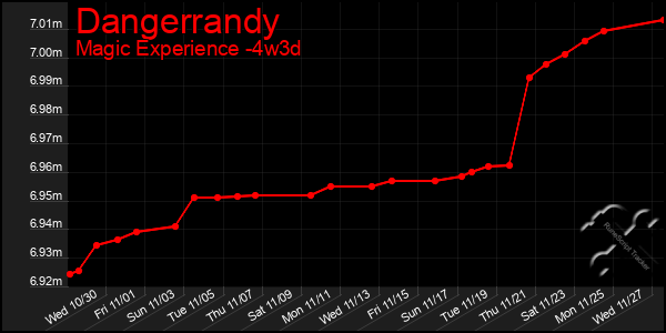 Last 31 Days Graph of Dangerrandy