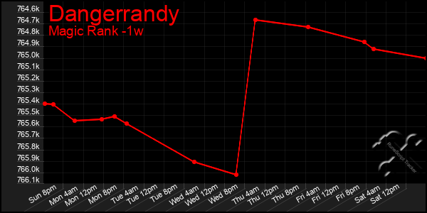 Last 7 Days Graph of Dangerrandy