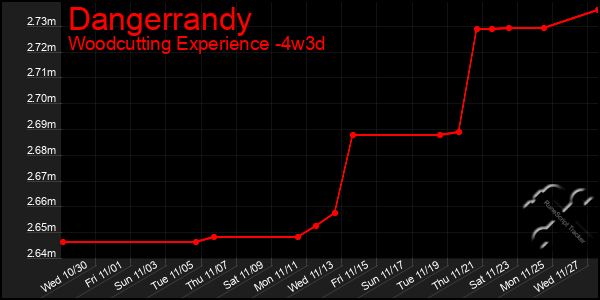 Last 31 Days Graph of Dangerrandy