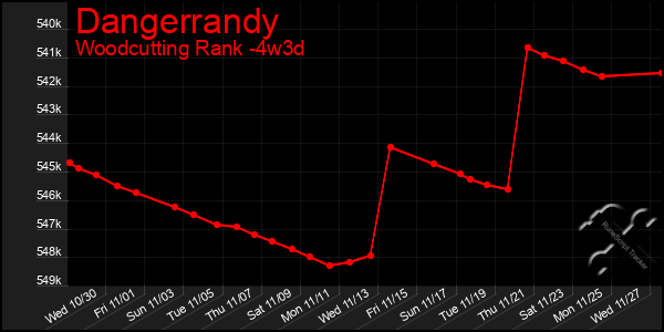 Last 31 Days Graph of Dangerrandy