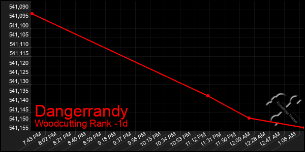 Last 24 Hours Graph of Dangerrandy