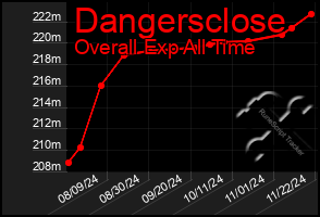 Total Graph of Dangersclose