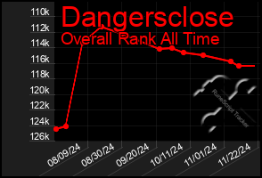 Total Graph of Dangersclose