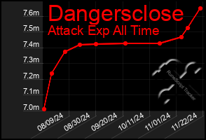 Total Graph of Dangersclose