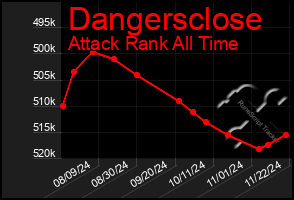 Total Graph of Dangersclose