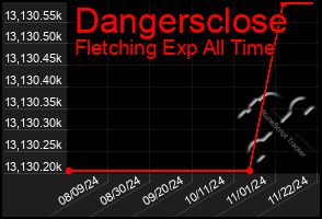 Total Graph of Dangersclose