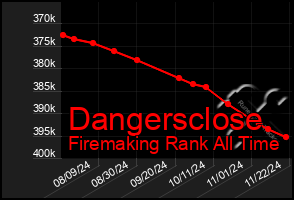 Total Graph of Dangersclose