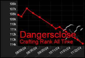 Total Graph of Dangersclose