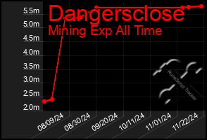 Total Graph of Dangersclose