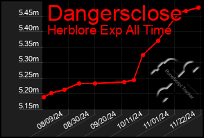 Total Graph of Dangersclose