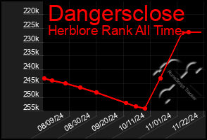 Total Graph of Dangersclose