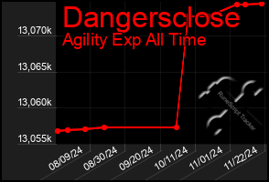 Total Graph of Dangersclose