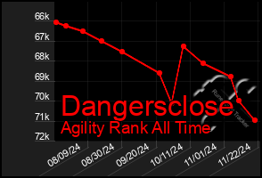 Total Graph of Dangersclose