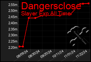 Total Graph of Dangersclose