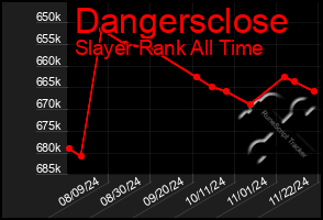 Total Graph of Dangersclose