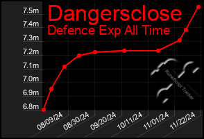 Total Graph of Dangersclose