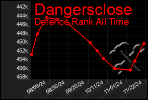 Total Graph of Dangersclose