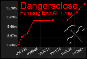 Total Graph of Dangersclose