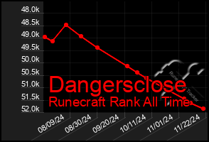 Total Graph of Dangersclose