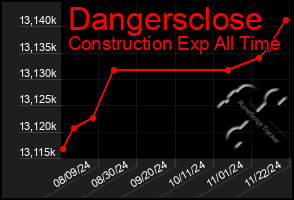 Total Graph of Dangersclose